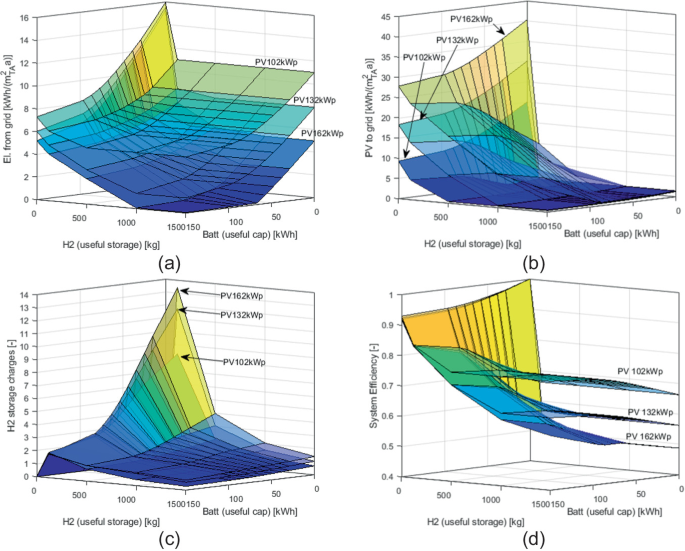 Storage Plot Image Holistic Optimisation of a Plus Energy House with Hydrogen Storage ...