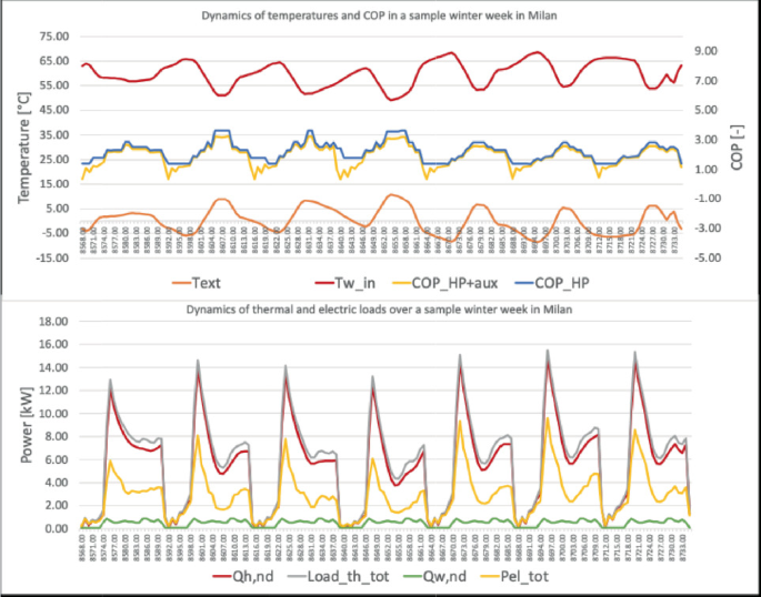 Performance Assessment and Optimization of the Operation of R290 Heat ...