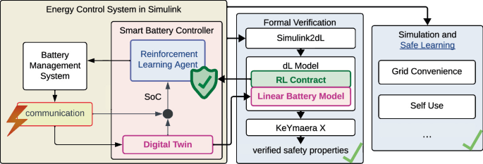 Safe Battery Use and Grid-Convenience in an Intelligent Energy Control ...