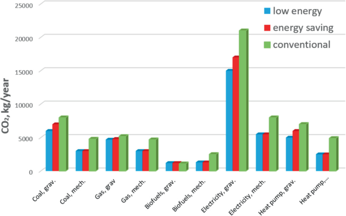 Assessment of Cost-Optimality and Energy Performance of Family Houses ...