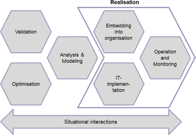 Operation Realisation Process Shell Realization | Springer Nature Link (formerly SpringerLink)