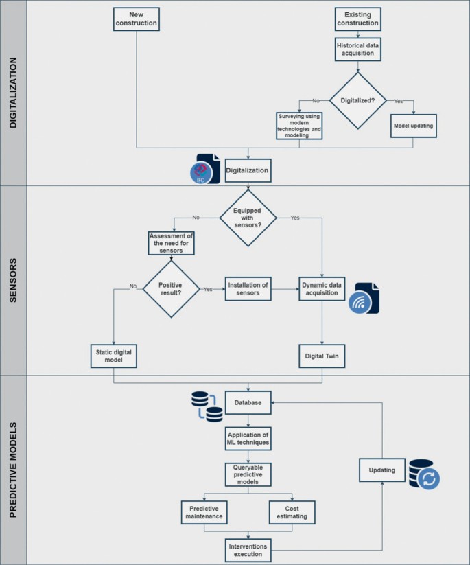 Digital Revolution for Building Management: A Methodological Proposal ...