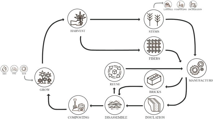 Amplifying Bio-Based Materials Integration in Construction: A Multi ...