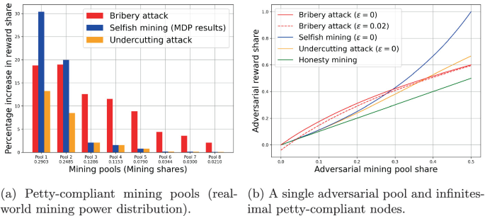 Mining Power Destruction Attacks in the Presence of Petty-Compliant ...
