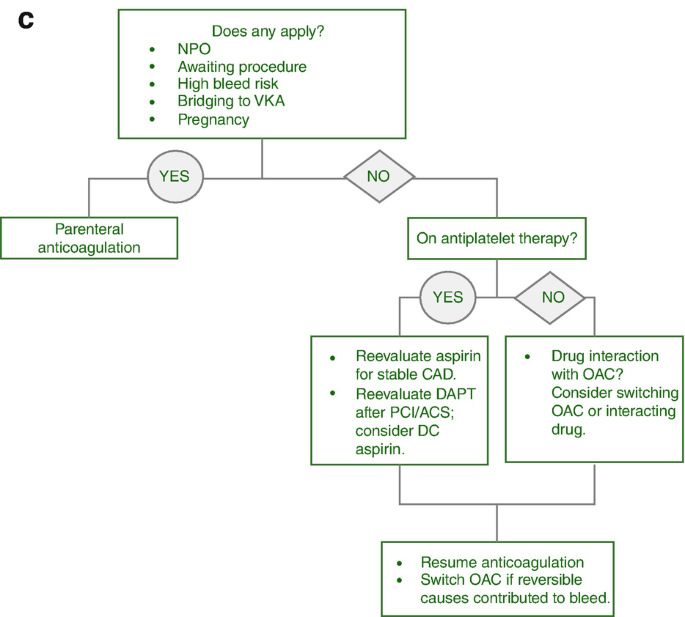 Anticoagulation for Atrial Fibrillation or Atrial Flutter | Springer ...