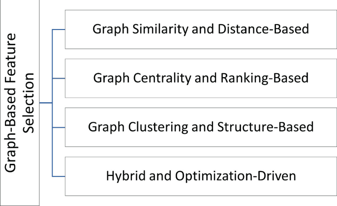 Graph-Based Feature Selection: A Comprehensive Survey of Methods and ...