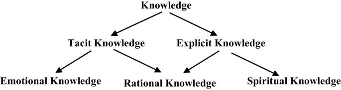 The Challenge of Artificial Knowledge on Knowledge Management Systems ...