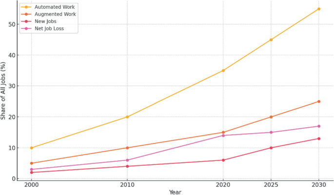 Complex Situations in the Labour Market in the Time of Automation and ...