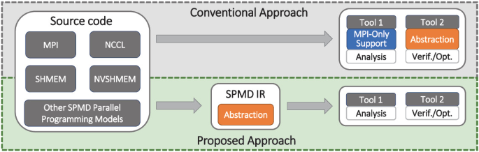 Extending the SPMD IR for RMA Models and Static Data Race Detection ...