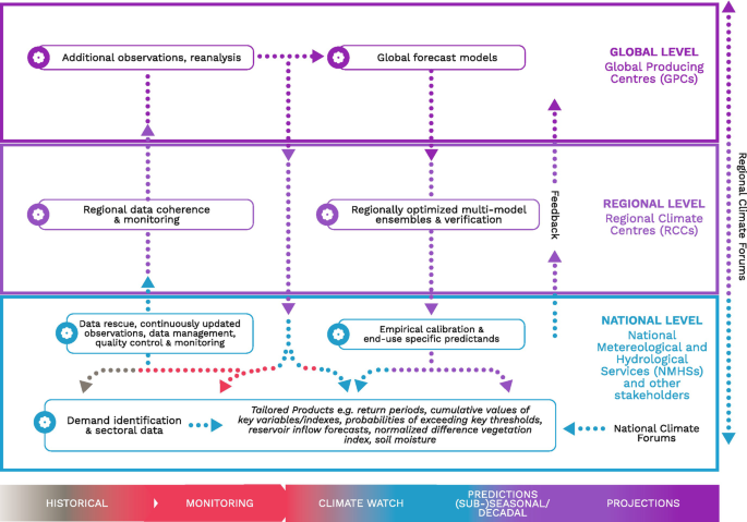 Regional Climate Services | Springer Nature Link