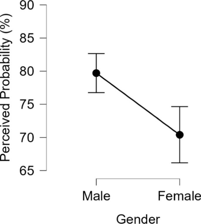 Perceived Probability Understanding the Psychological Roots of Gender-Based Discrimination in ...