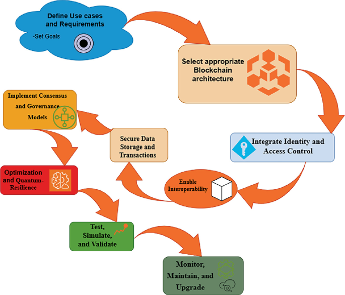 Blockchain Mechanisms for Metaverse Applications | Springer Nature Link