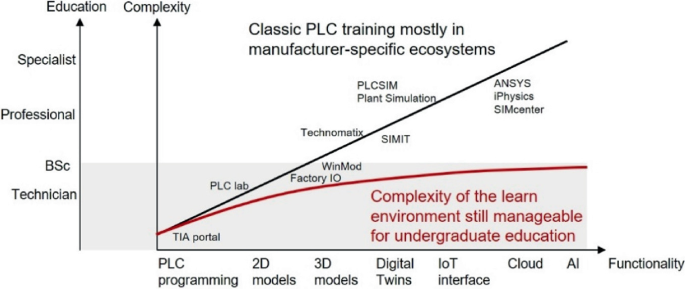Training 4.0 in PLC Education | Springer Nature Link
