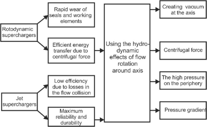 New Type of Jet Pumps-Vortex Chamber Superchargers: Concept and ...