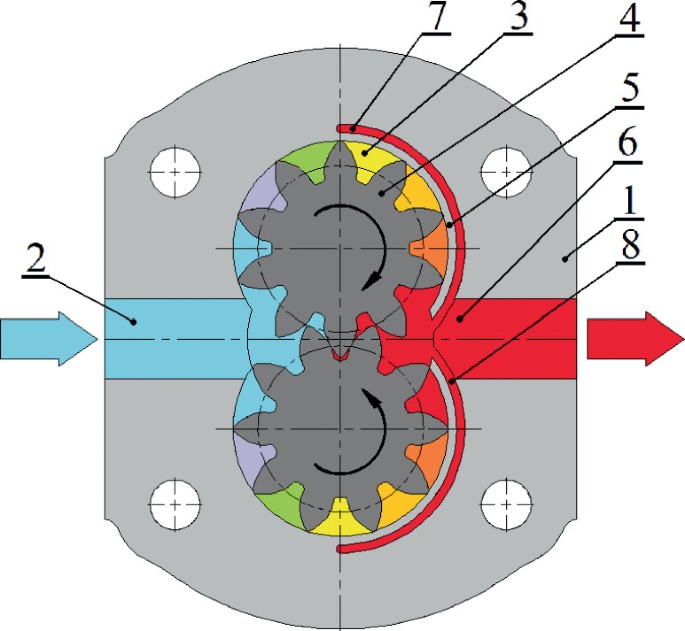 Development Trends in Compensation Methods for External Gear Pumps ...