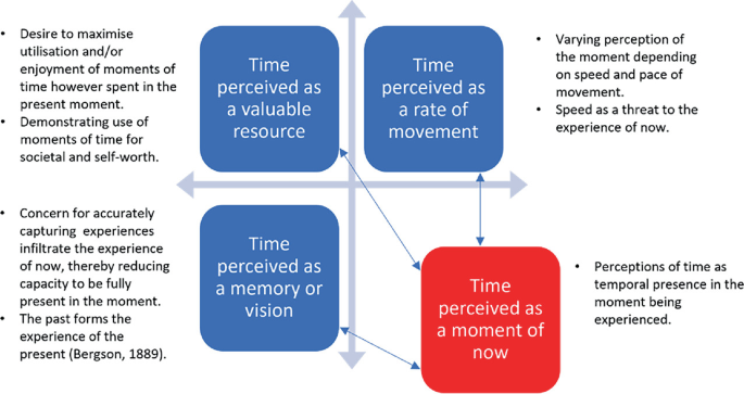 Percieved Time Graph Customer Perceptions of Time as a Moment of Now | Springer Nature Link