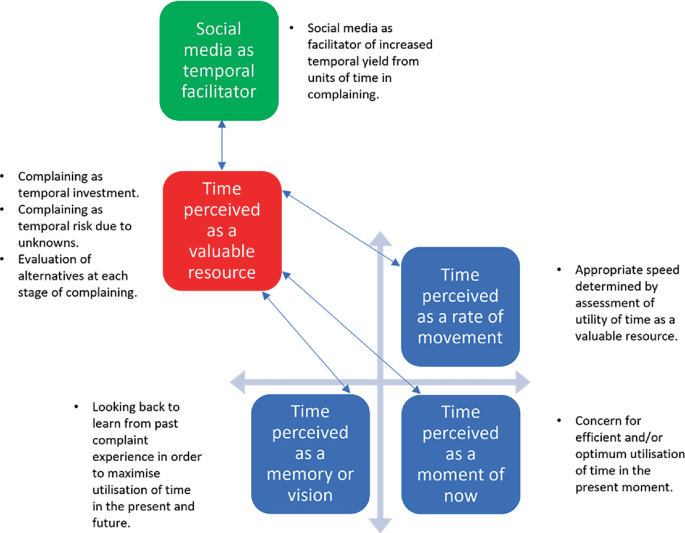 Time Rationalization What Unhappy Customers Teach Us About the Role of Temporality in ...