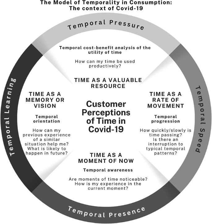 Covid -19: The Global Temporal Hiccup | SpringerLink