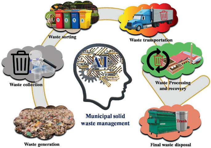 Artificial Intelligence (AI) as a Cutting-Edge Technology in Municipal ...