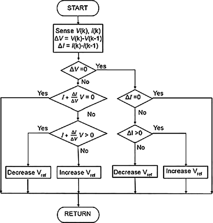 Solar Panel Ladder Algorithm Equation Design and Execution of a 100 kW Solar System | Springer Nature Link