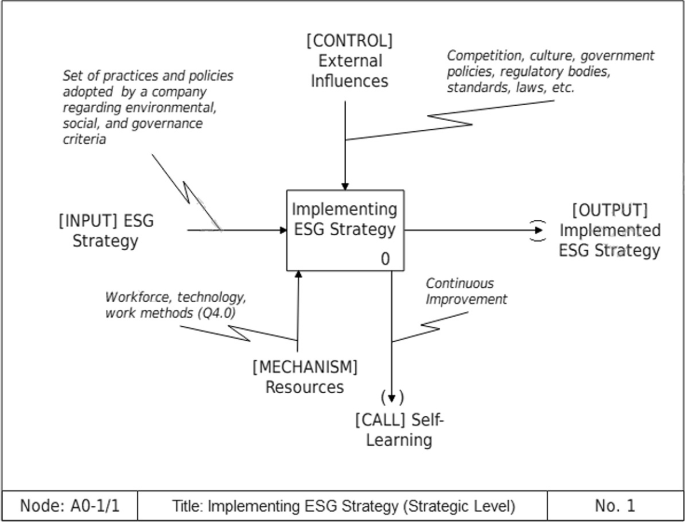 Quality 4.0 as a Driver for Corporate Sustainability: An Approach for ...