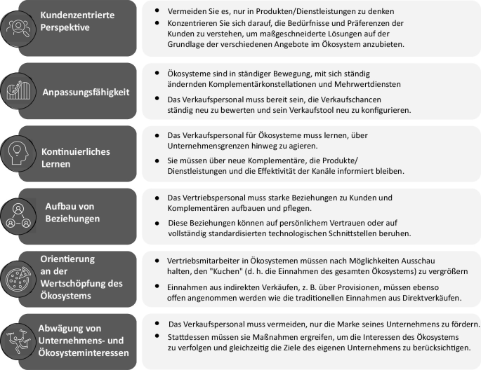 Ökosystemmanagement im Unternehmen | SpringerLink
