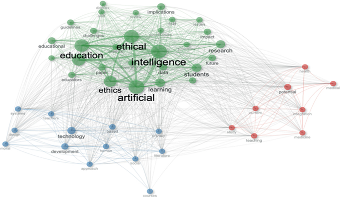 Unveiling AI and Ethics in Education: A Bibliometric Analysis ...
