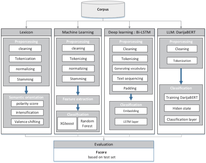 A Comparative Study of Lexicon-Based, Machine Learning, Deep Learning ...