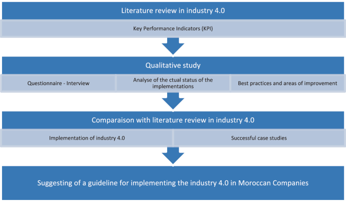 Industry 4.0 Implementation—Guideline for Moroccan Companies | Springer ...