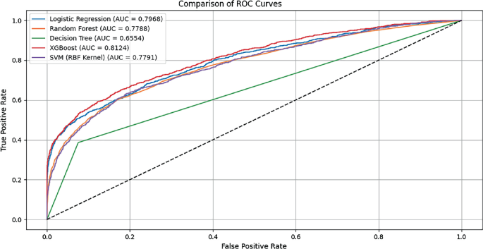 Promotion Prediction Through AI: Evaluating Machine Learning and Deep ...