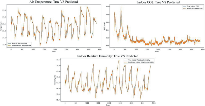 Optimizing Indoor Environmental Quality in Smart Buildings Using Deep ...