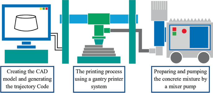 Artificial Intelligence in 3D Concrete Printing: A Review of ...