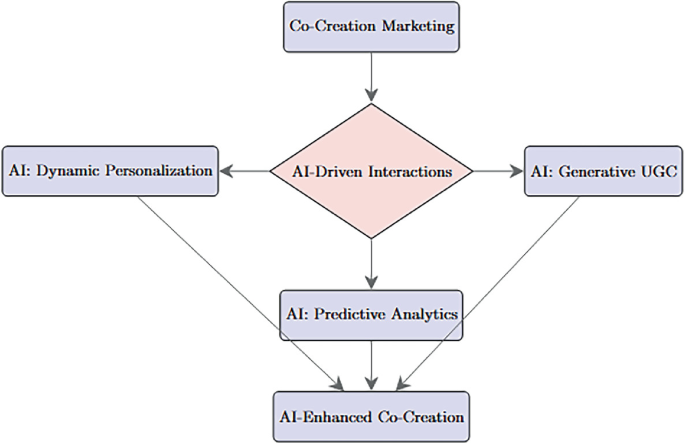 AI-Driven Marketing Co-Creation in Esports: A Digital Economy ...