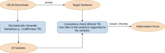 Hallucination Detection Techniques in Large Language Models: A ...