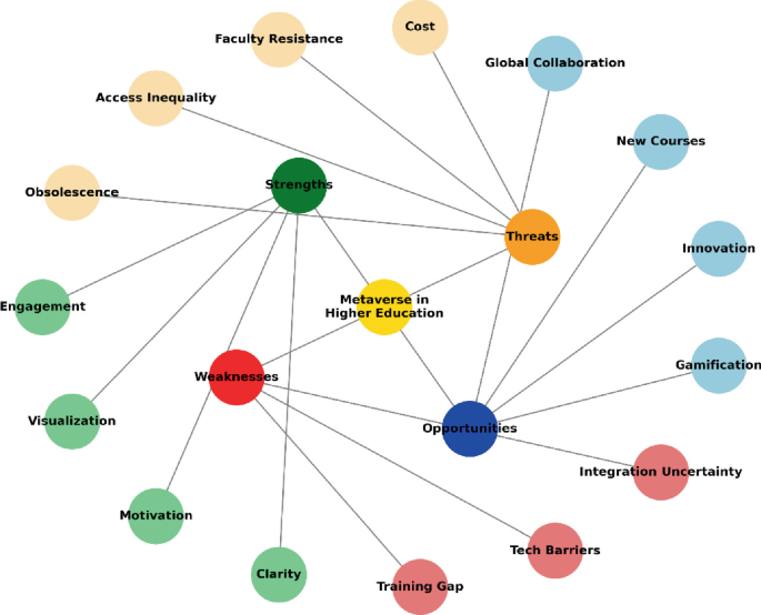 SWOT Analysis of Metaverse Integration in Engineering Education: Case ...