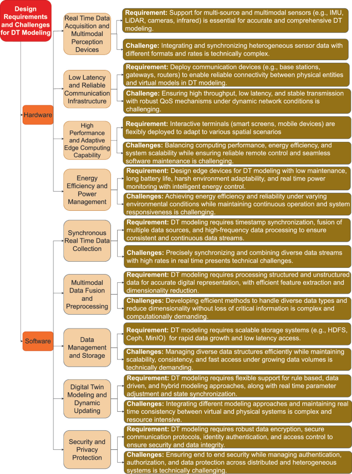 Key Issues and Enabling Technologies for DT Over Wireless Networks ...