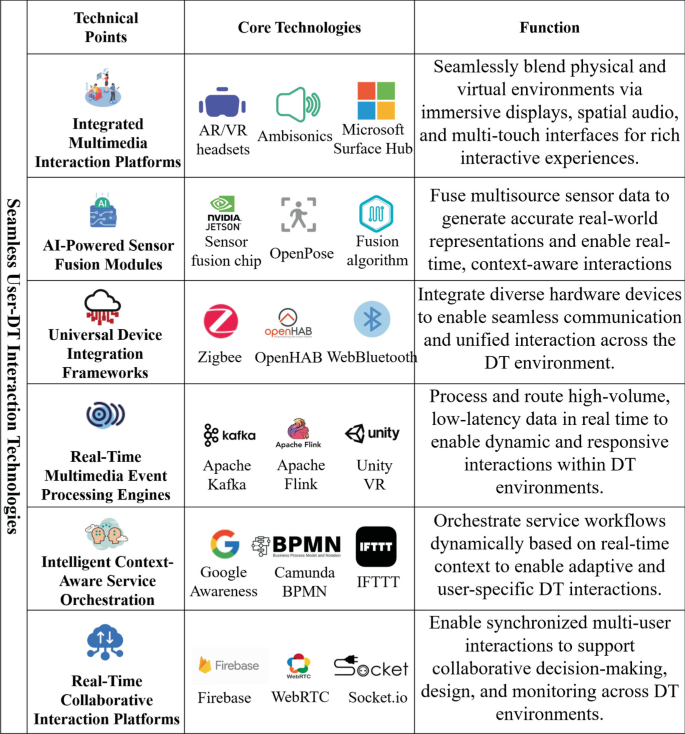 Intelligent Interaction Engine Key Issues and Enabling Technologies for DT Over Wireless Networks ...