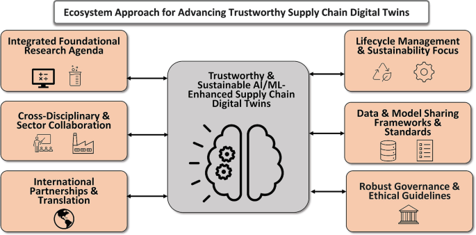 Integrating AI and ML in Supply Chain Digital Twins: Bridging Potential ...