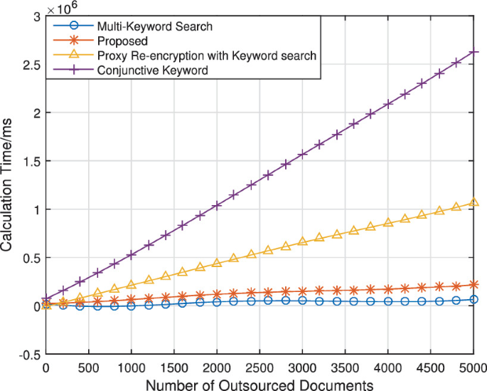 Efficient and Verifiable Multi-Keyword Searchable Encryption for Secure ...
