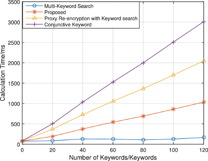 Efficient and Verifiable Multi-Keyword Searchable Encryption for Secure ...