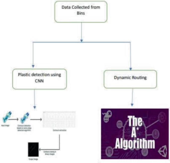 Global Waste Management Using AIML and IoT | Springer Nature Link