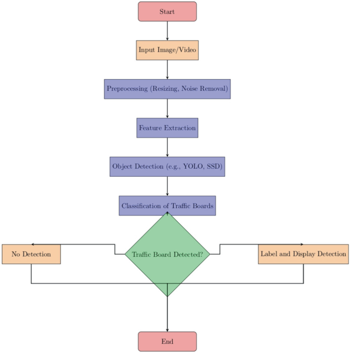Traffic Board Detection Using Object Detection Algorithm | Springer ...