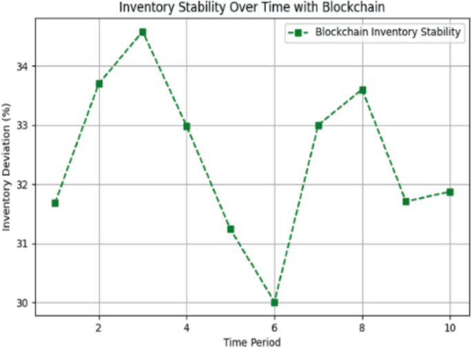 Inventory Using Blockchain Output Mitigating Ripple Effect with Blockchain: A Resilient Supply Chain ...