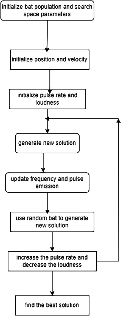 Analysing AI Driven Bat Algorithm to Solve the Traveling Salesman ...