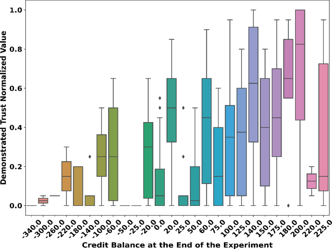 The Dynamics of Trust in XAI: Assessing Perceived and Demonstrated ...