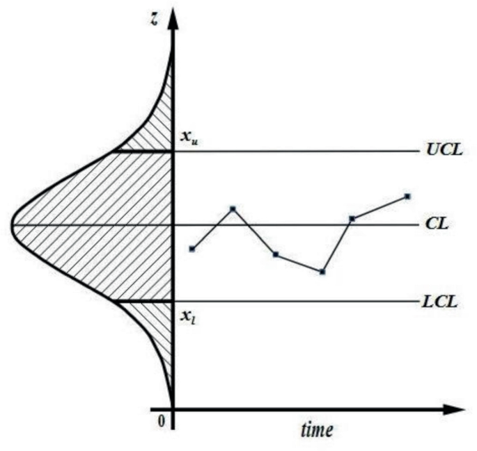 Control Limit Variation Graph Determining the Reliability of Assessments of Technological Process ...