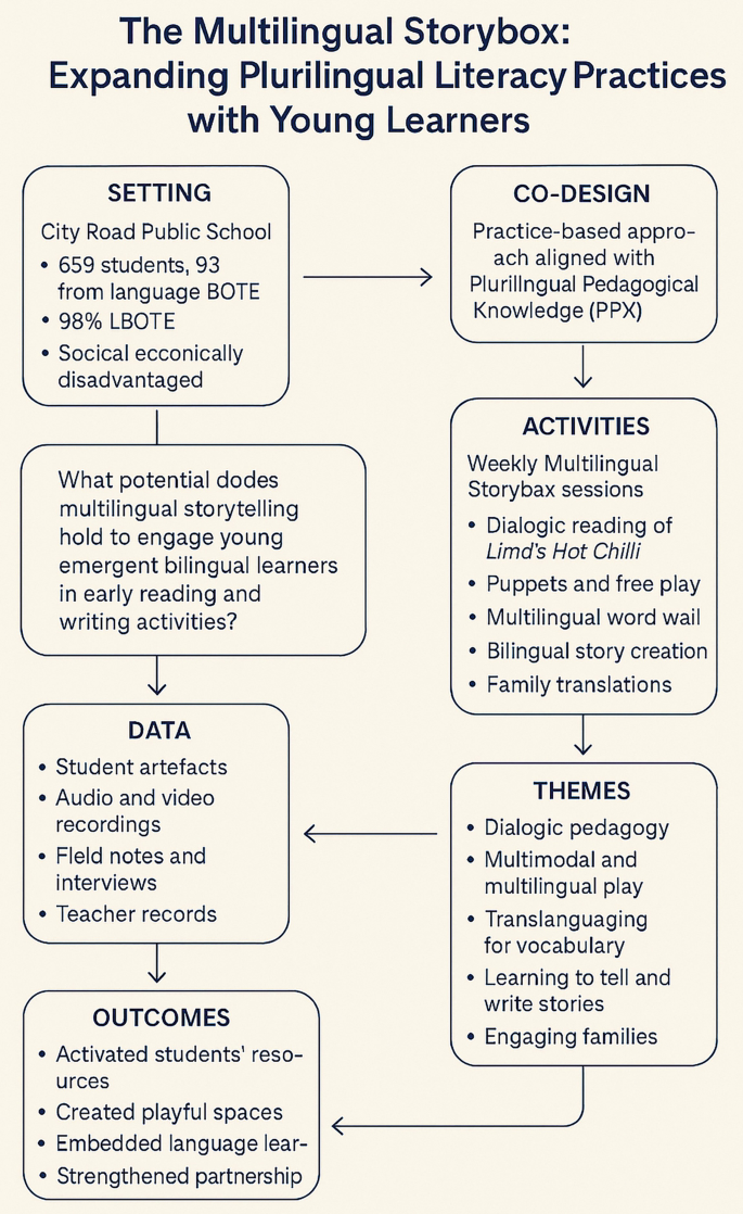 The Multilingual Storybox: Expanding Plurilingual Literacy Practices ...