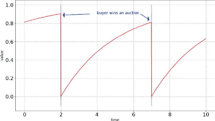 Repeated Bidding with Dynamic Value | Springer Nature Link (formerly ...