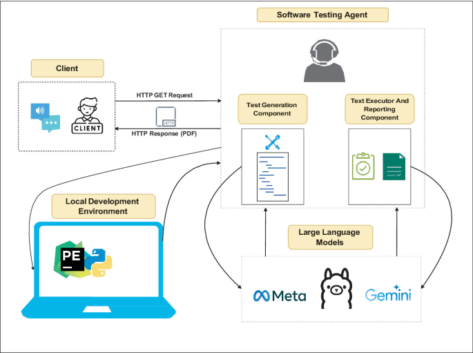 The Potential of Large Language Models in Automating Software Testing ...