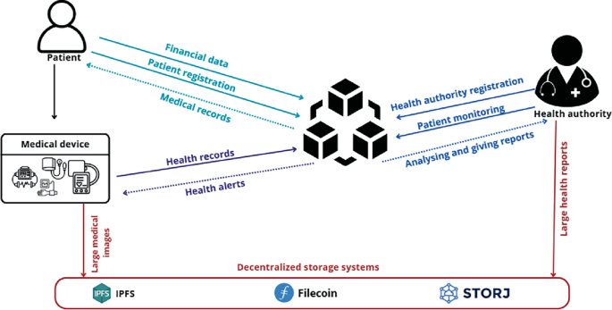 Using Blockchain Technology to Secure Health Data in Telehealth ...